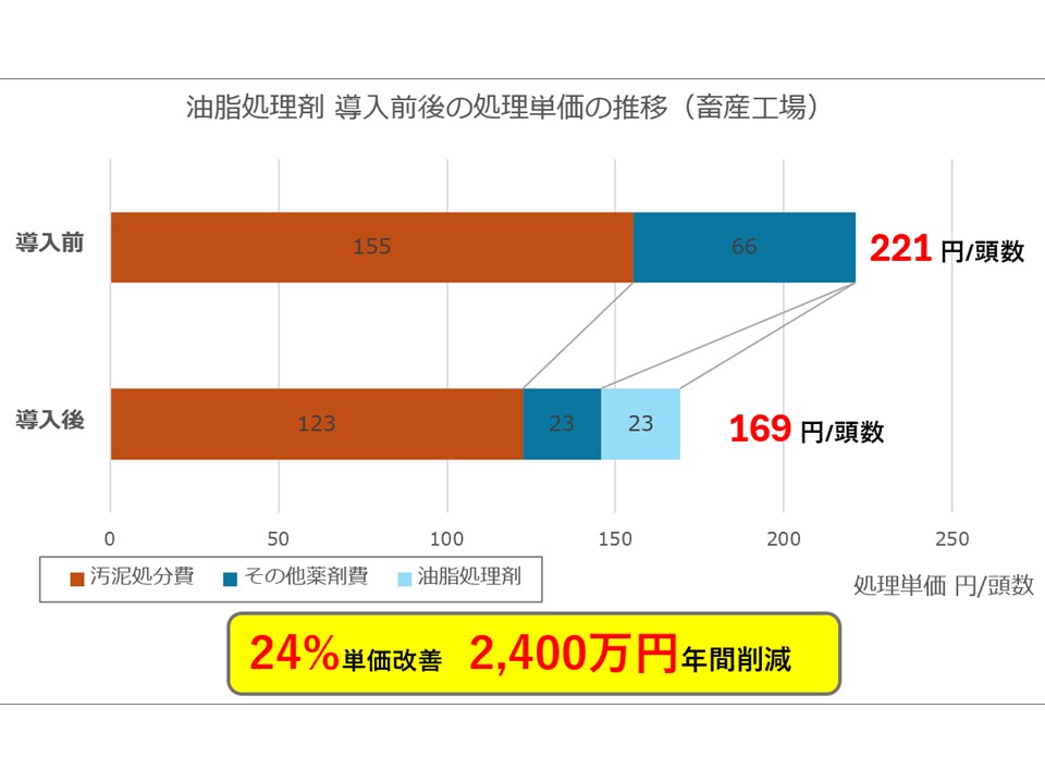 改善前の排水処理の状況