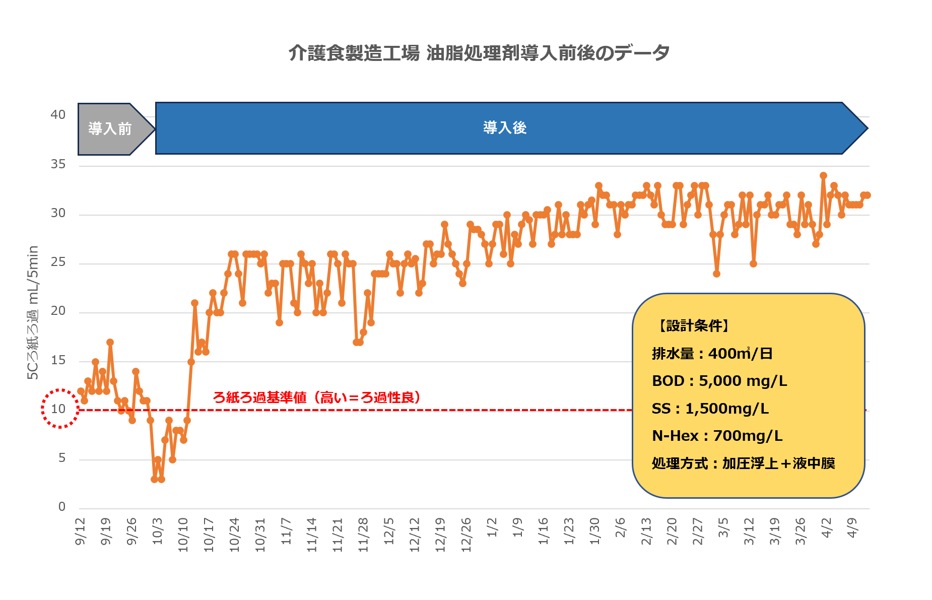 導入前後のデータ比較